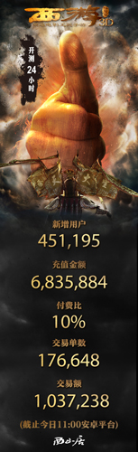  《西游降魔篇3D》IOS版7月21日上线 安卓版创纪录 