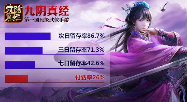 玩家可环游世界1000万次《九阴真经》手游二测数