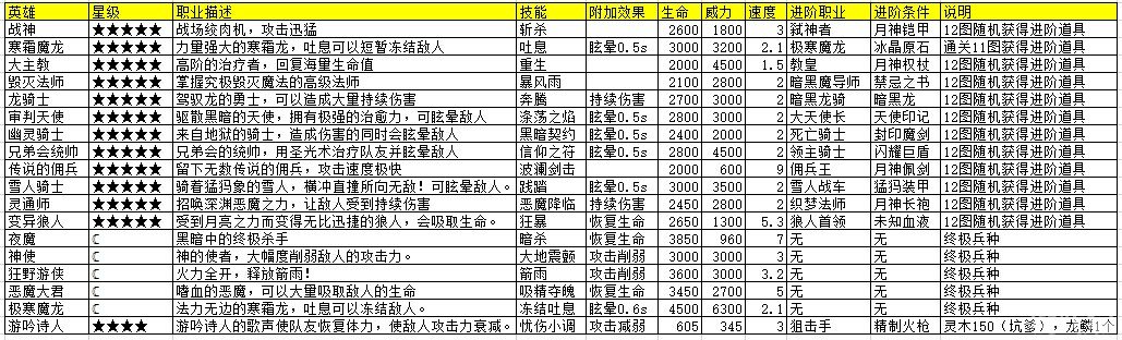 地下城堡职业进化 全职业进阶路线