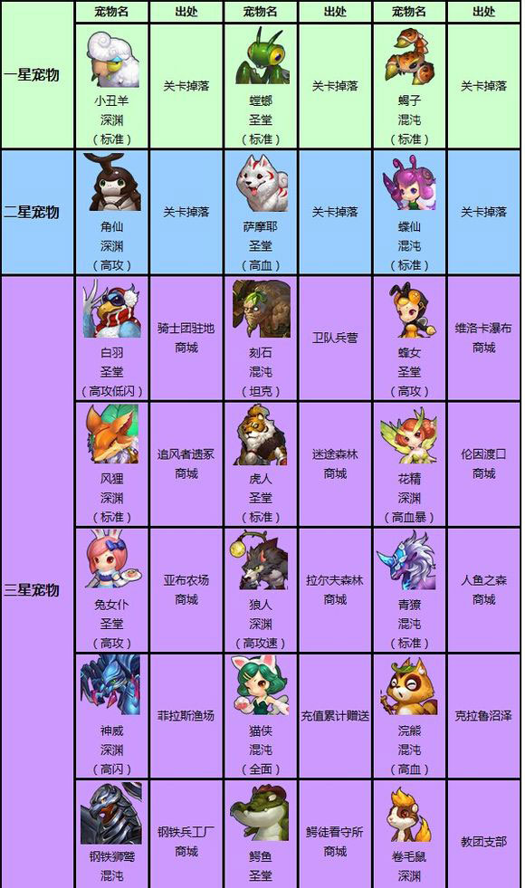 幻想纪元1-3星宠物哪里出 1-3星宠物出处一览