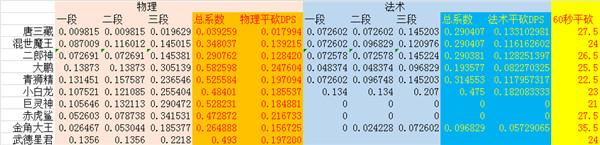 乱斗西游武德星君仙缘加成分析