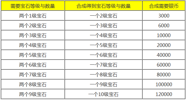 梦幻西游手游宝石等级