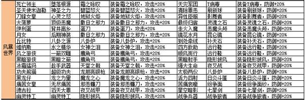 盗梦英雄风暴世界阵营英雄缘分装备匹配表