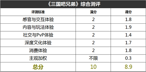有良心无节操 《三国吧兄弟》深度测评