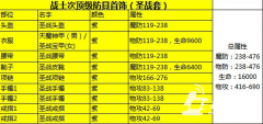  热血传奇手机版战士装备圣战套装详解 