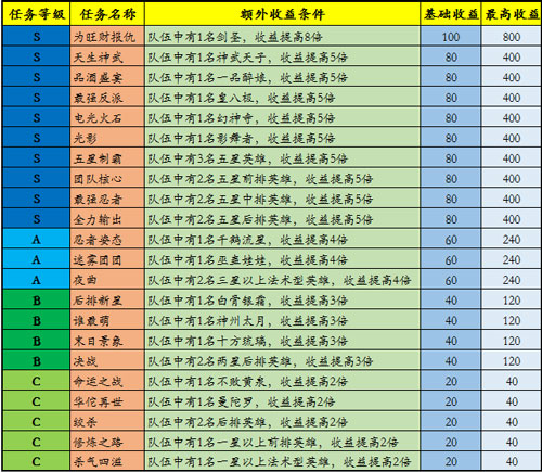 只要S不要B 《忍者萌剑传》委派大厅钻石任务全