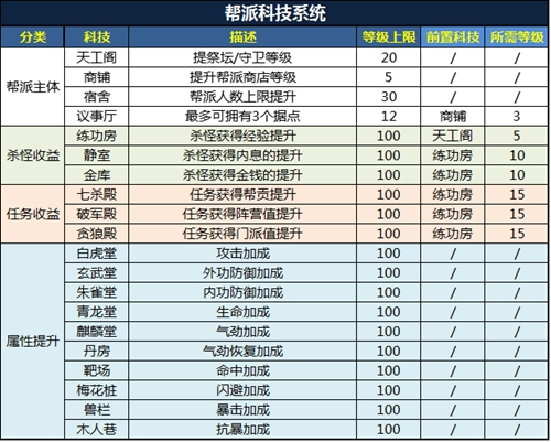 《白发魔女传》正版手游帮派玩法之帮派科技剖