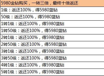 大奇幻时代充值活动详细一览