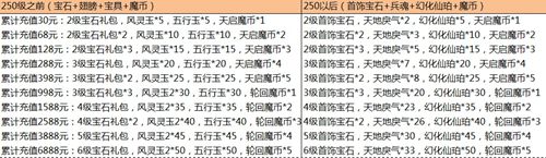 大奇幻时代充值活动详细一览