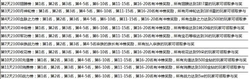 大奇幻时代充值活动详细一览