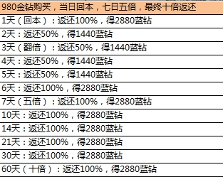 大奇幻时代充值活动详细一览