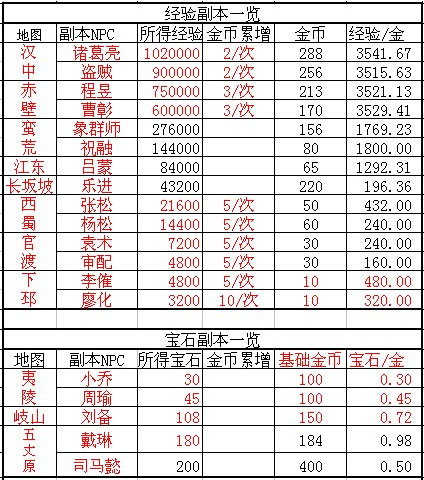 升级捷径！《攻城掠地》手游各隐藏副本数据曝