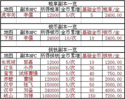 升级捷径！《攻城掠地》手游各隐藏副本数据曝