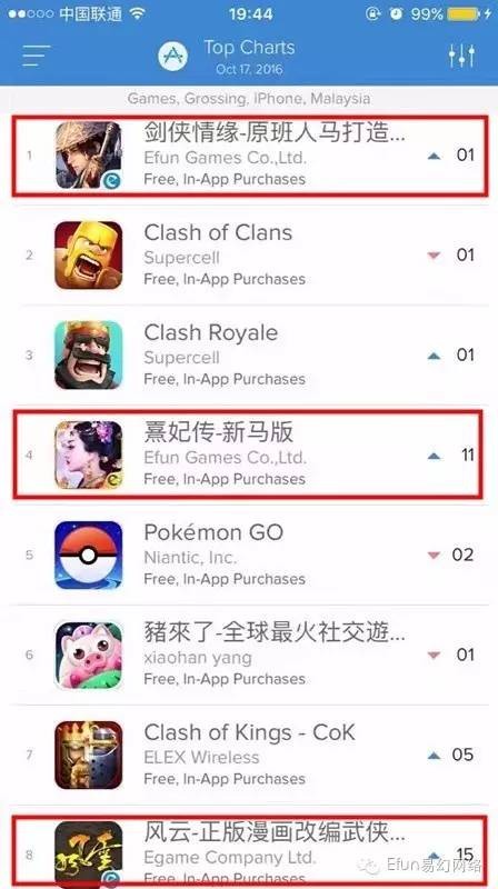 Efun持续爆发新马中文市场 《剑侠情缘》畅销强势